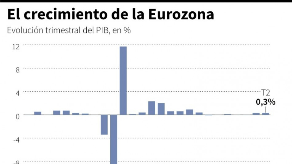 La econom&iacute;a de la eurozona crece m&aacute;s de lo esperado en el segundo trimestre