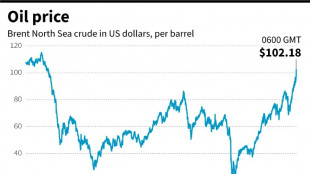 Oil tops $100 after Russian assault on Ukraine