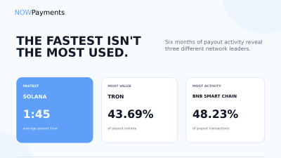 NOWPayments Releases Cross-Chain Payout Data Revealing Key Performance Benchmarks Across TRON, BNB Chain, and Solana