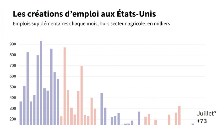 L'emploi s'est nettement affaibli aux &Eacute;tats-Unis, pression accrue sur la Fed